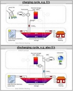 Principle scheme of a CHEST system integrated into DH system equipped with water pit storage