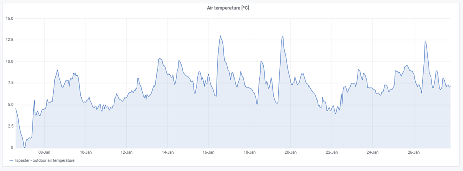 Air temperature in Ispaster - received through Meteoblue's API