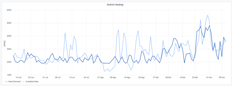 Archive data - heat demand and availability - DH of Aalborg