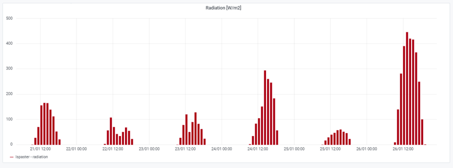 Incident solar radiation in Ispaster - received through Meteoblue's API